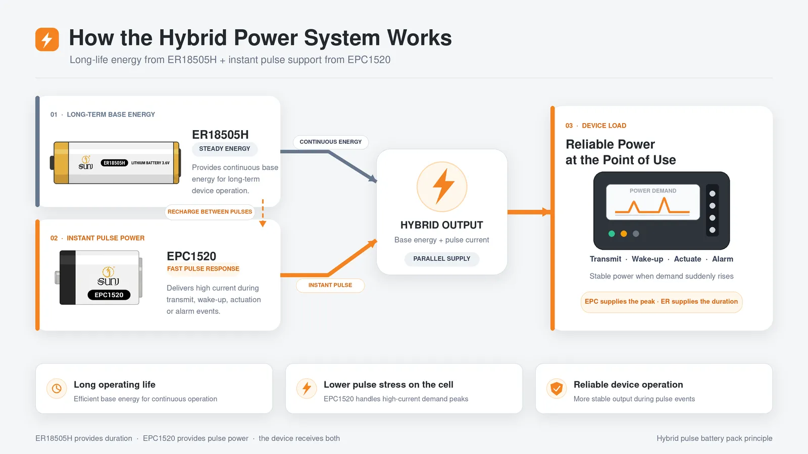 ER18505H and EPC1520 hybrid power working principle