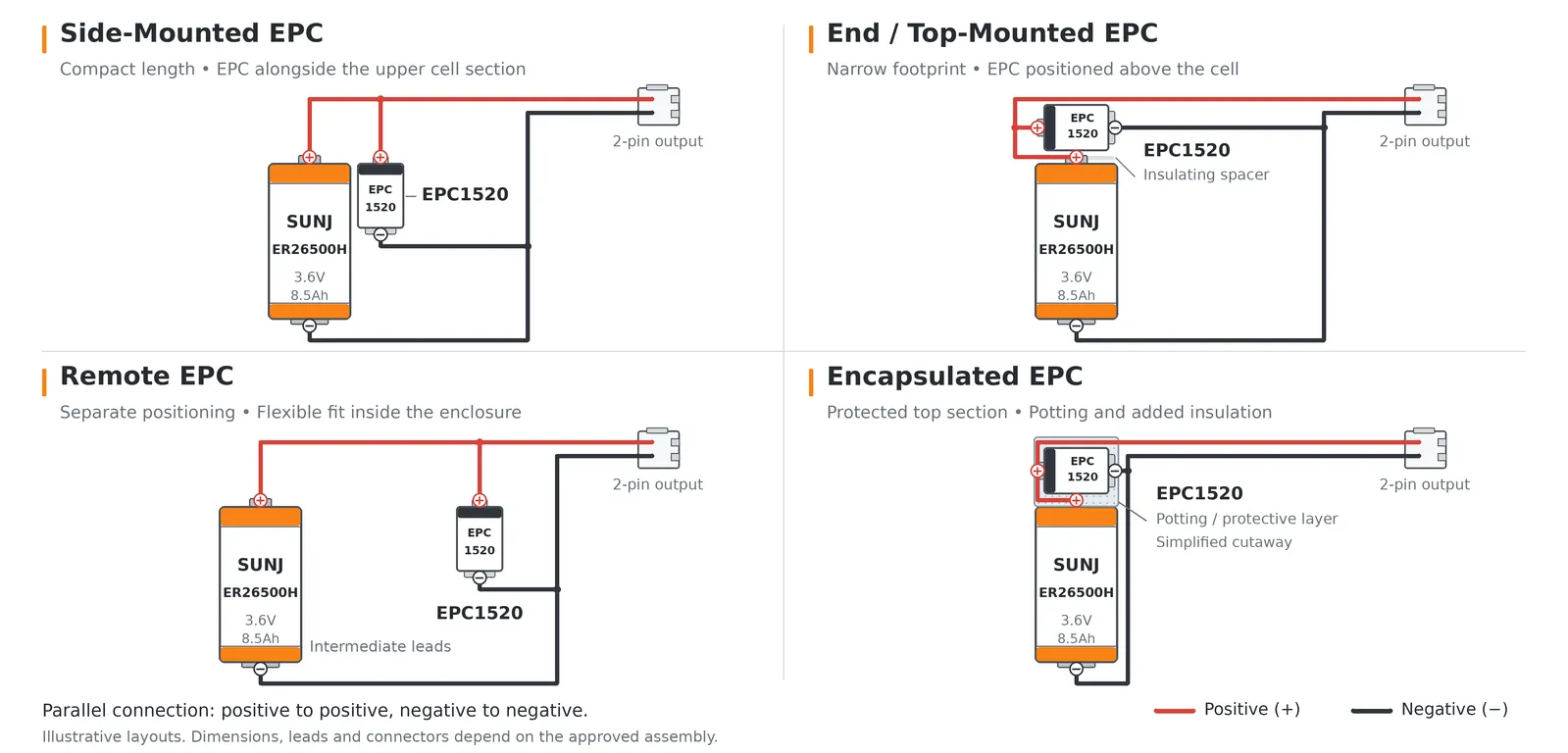 Comparison of side-mounted, end-mounted, remote and encapsulated ER26500H plus EPC1520 battery pack layouts